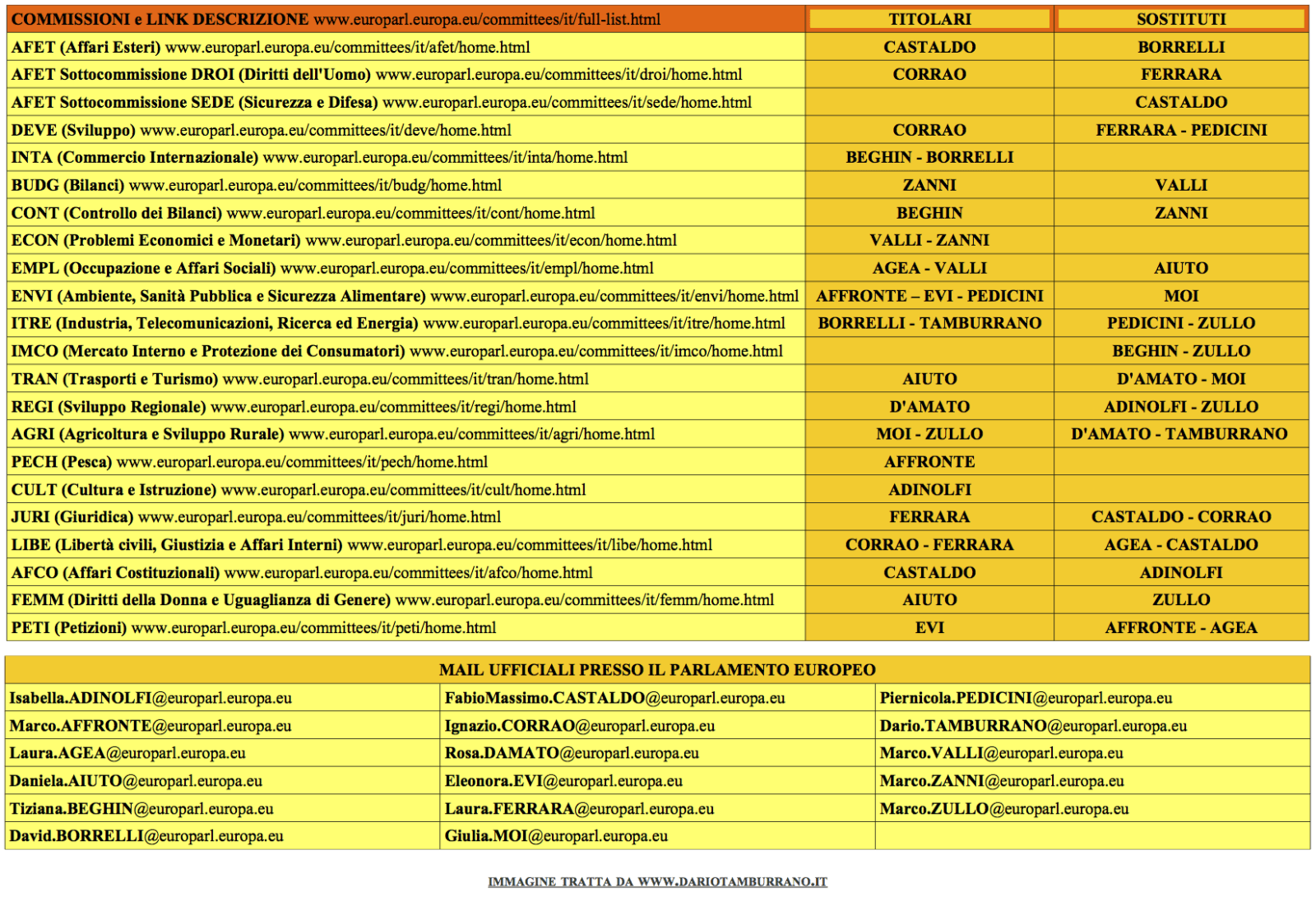 commissioni Parlamento Europeo M5S 2014-2016