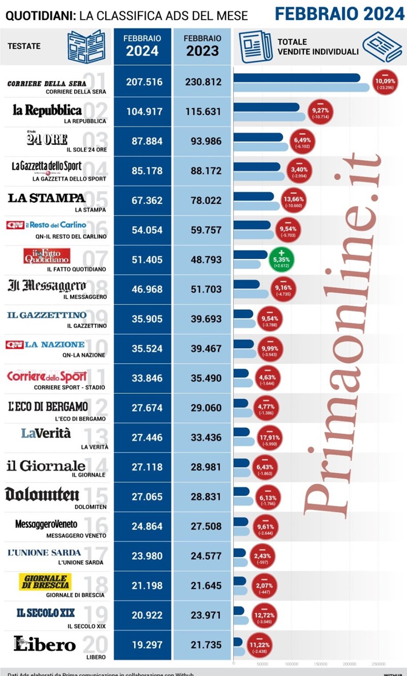 vendite quotidiani italia febbraio 2024